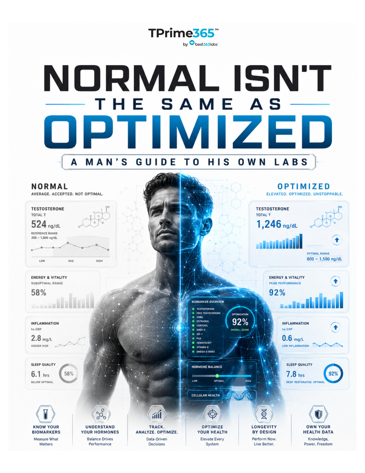 Normal Isn't the Same as Optimized: A Man's Guide to His Own Labs