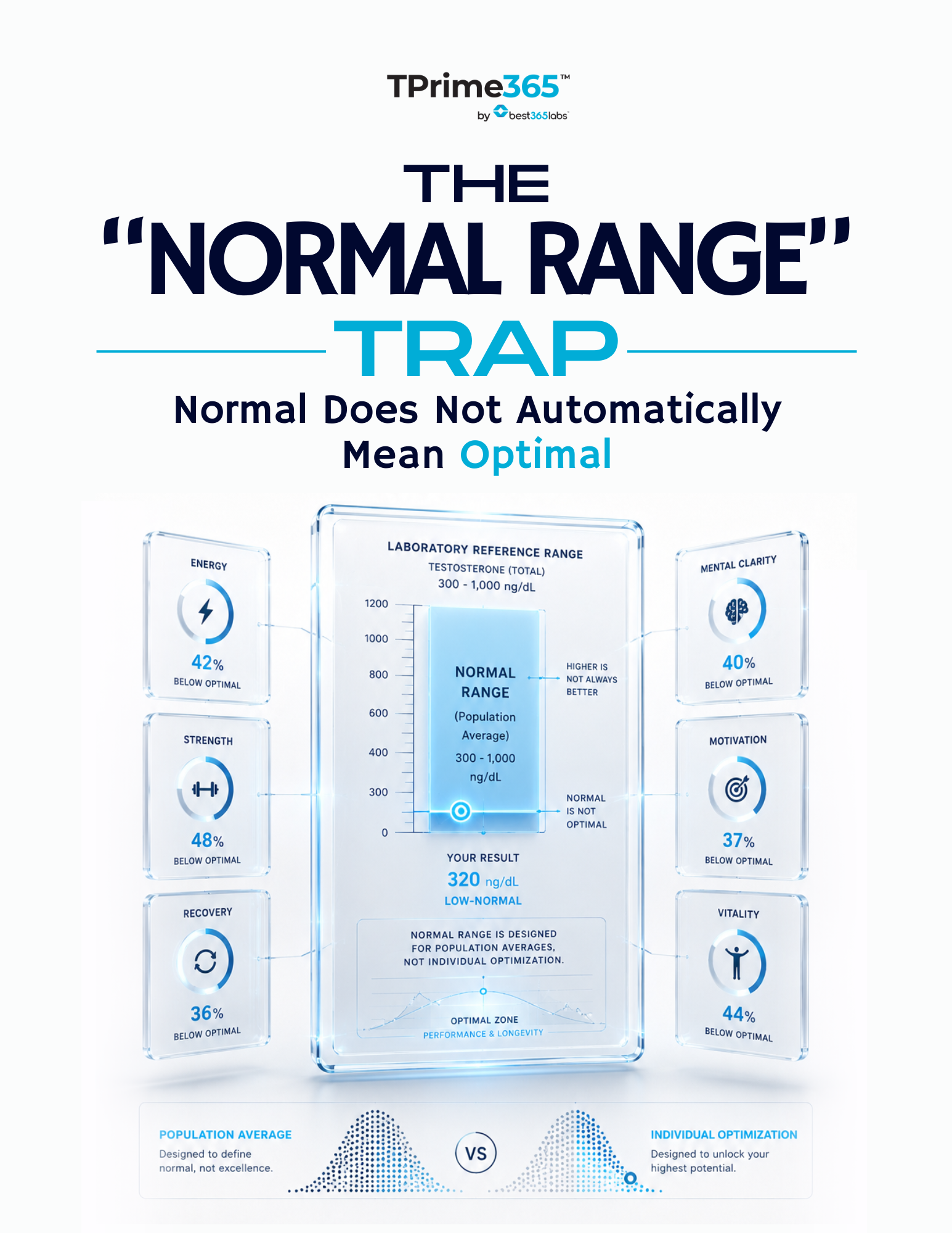 The "Normal Range" Trap